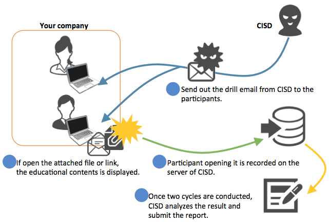 E-mail drill for targeted attack